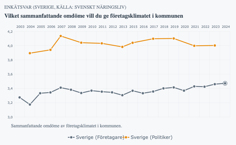 Årets ranking av företagarklimatet i landets kommuner – Hur ligger din kommun till?