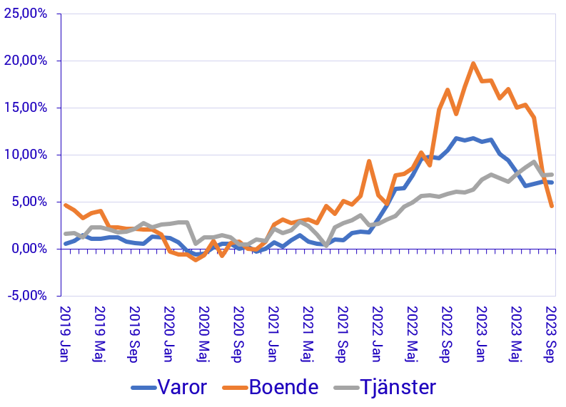 Priser på tjänster stiger mest