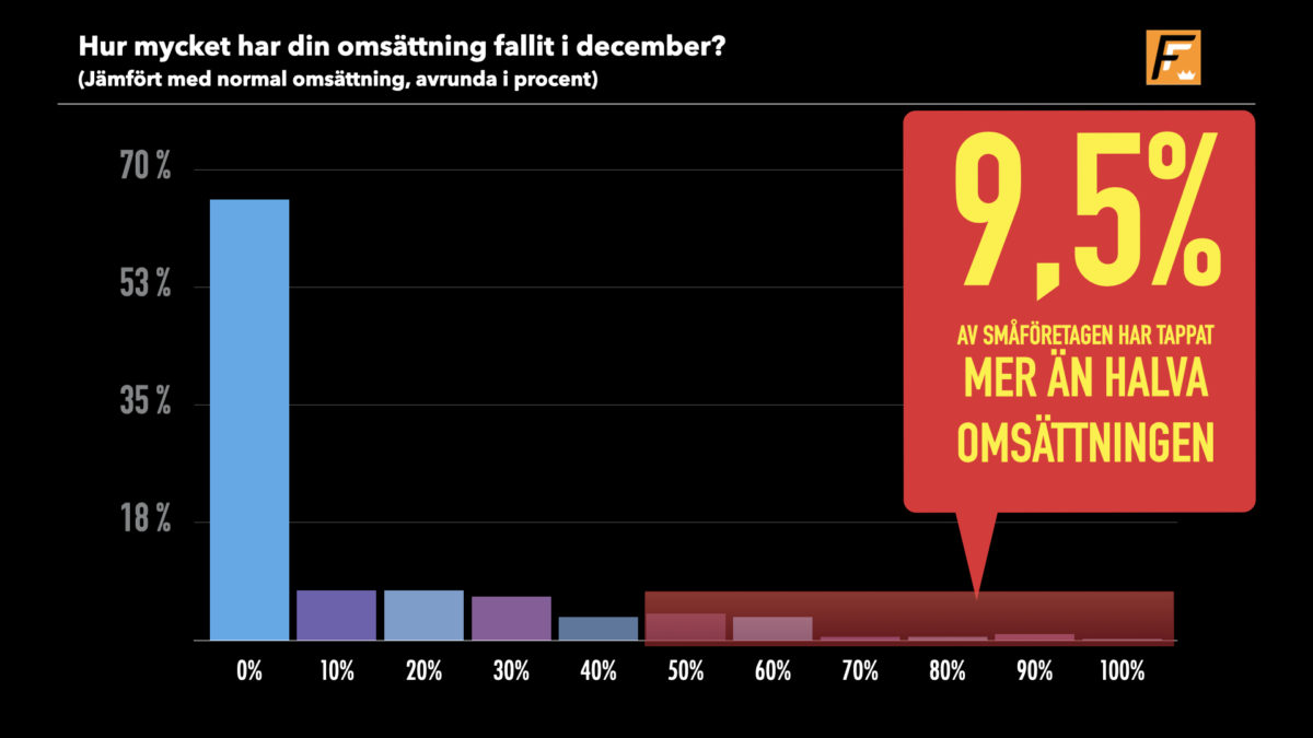 1 av 10 företag tappade mer än halva omsättningen i december