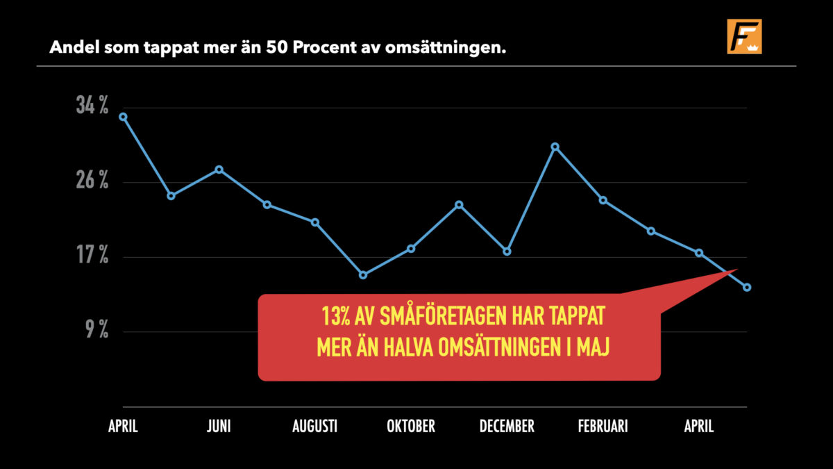 Småföretagen klarar sig lite bättre för var månad som passerar…
