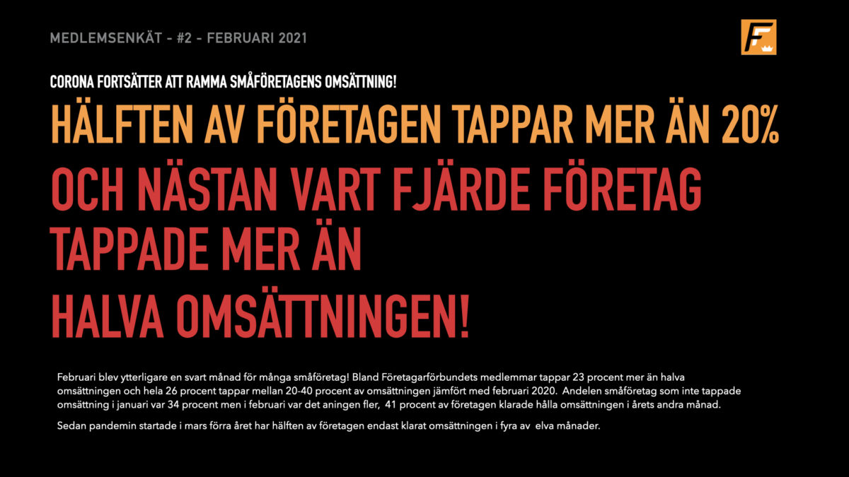 Nästan vart fjärde företag tappade mer än halva omsättningen i februari