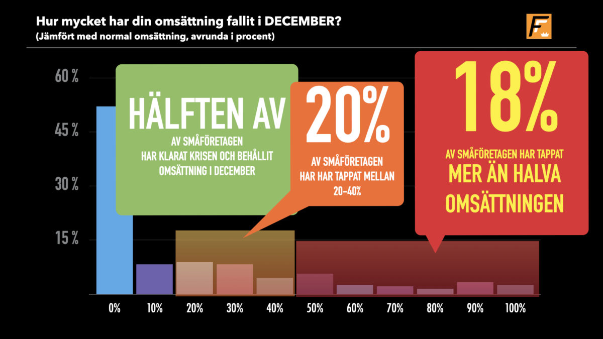 Så slog Corona mot omsättningen i december?