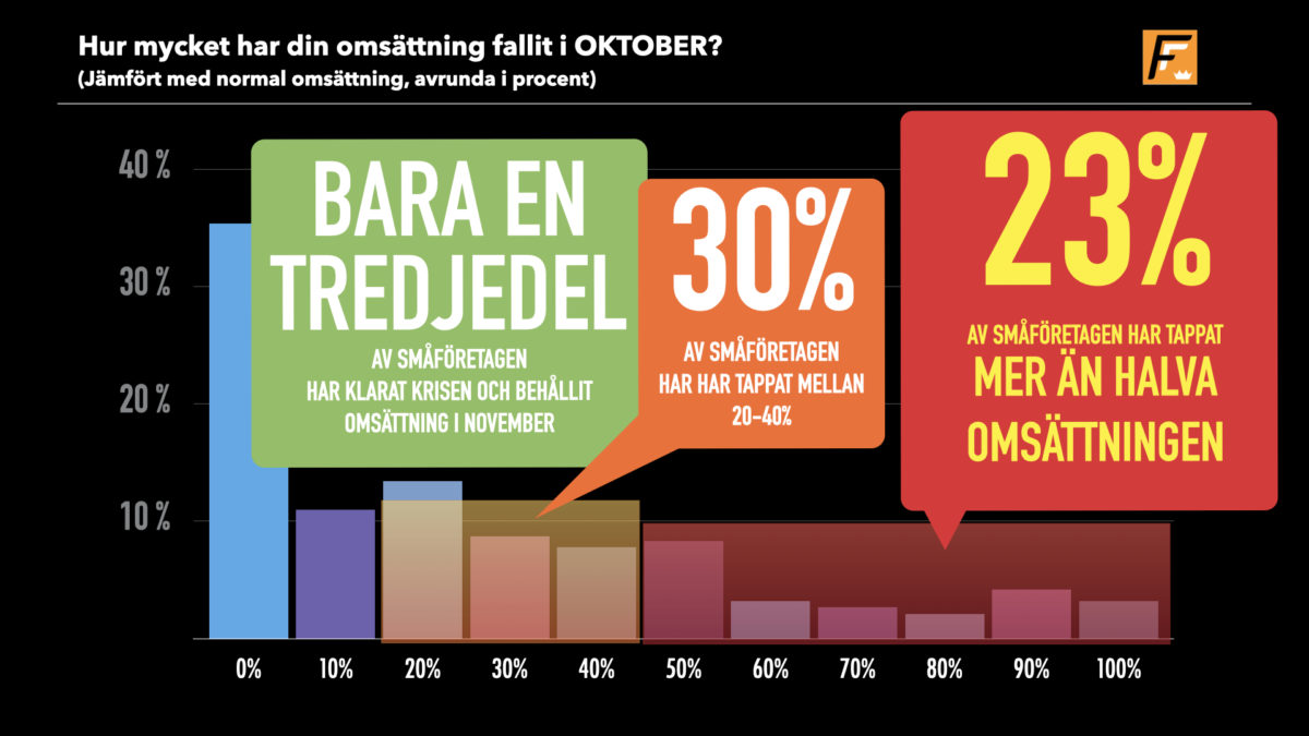 Omsättningsfall till följd av Corona i november