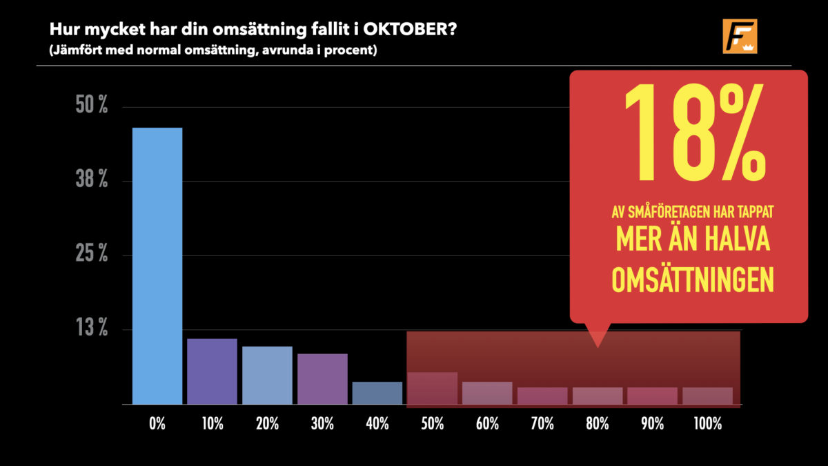 Coronas effekter i oktober