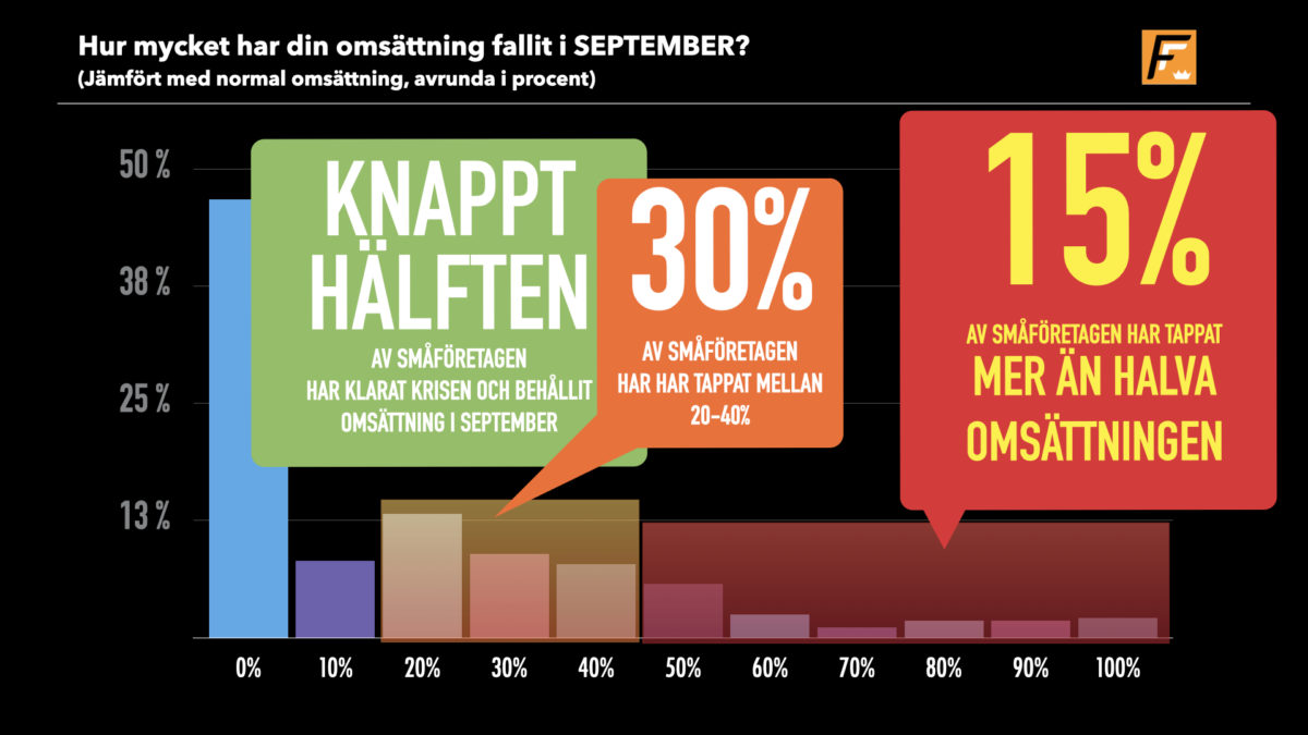 Hur slog Corona mot omsättningen i september?