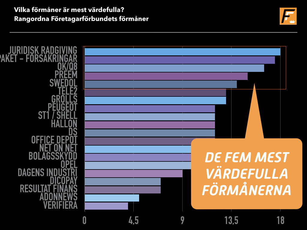 Medlemmar sparar i snitt 6072 kr på att vara medlem i Företagarförbundet.