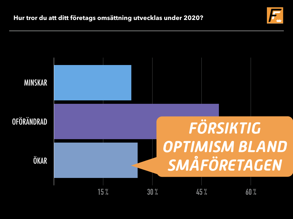Försiktig framtidstro bland småföretagare