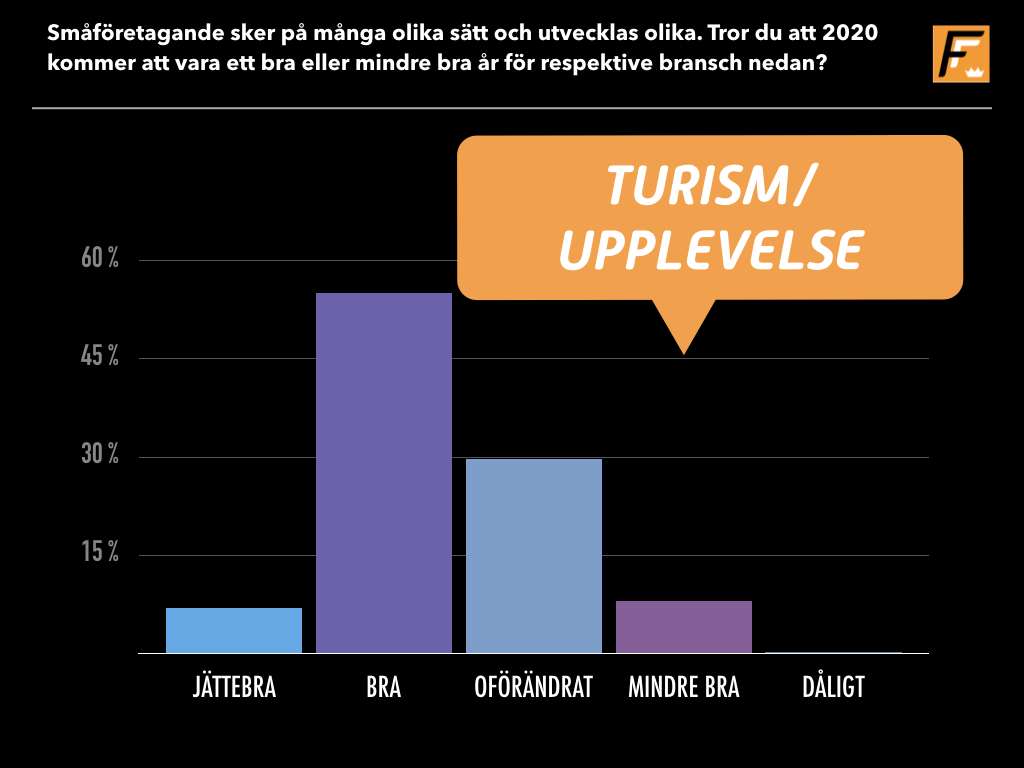 Optimism i turistbranschen och upplevelsebranschen