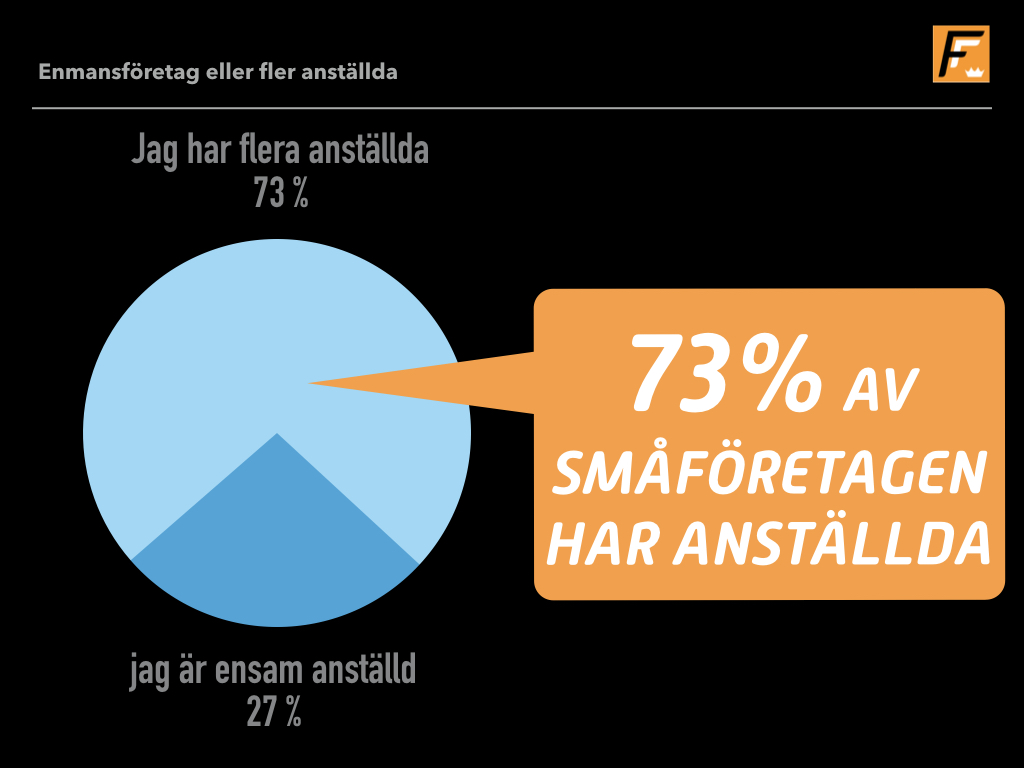 7 av 10 småföretagare har aldrig sjukanmält sig