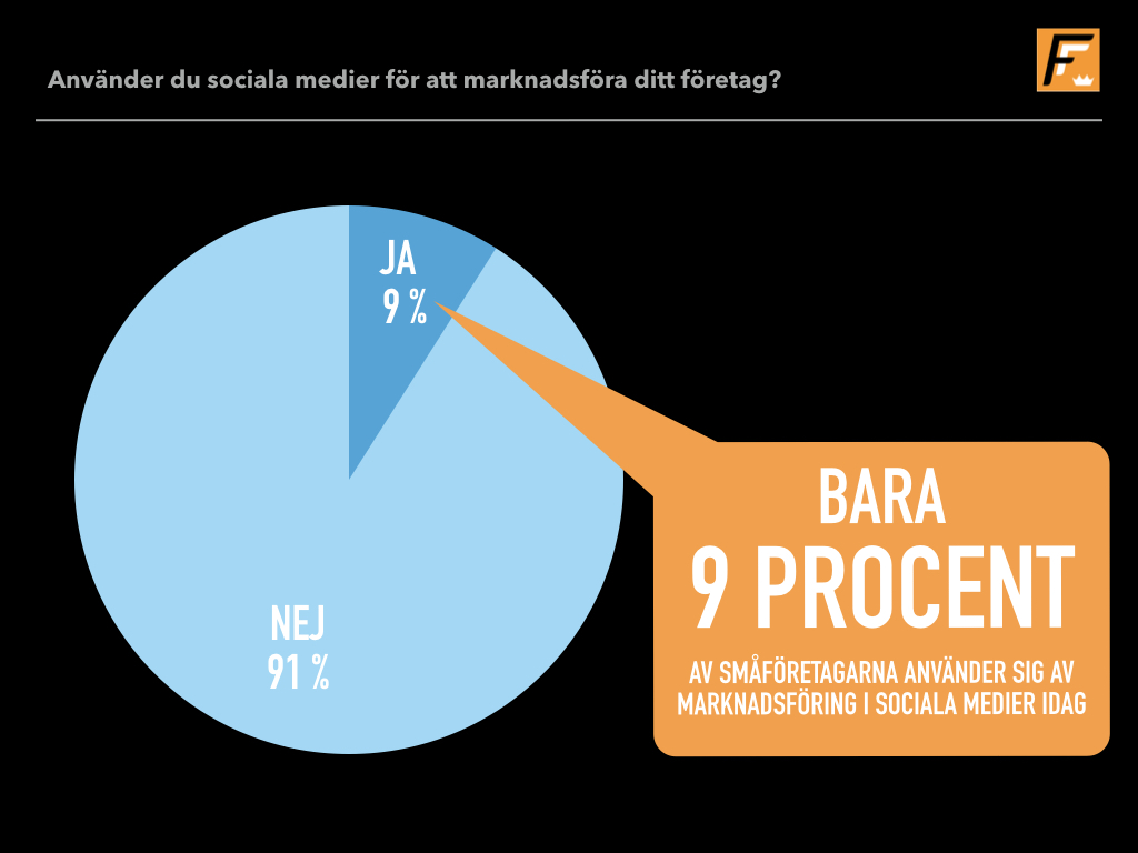 Få småföretagare marknadsför sig ännu på sociala medier.