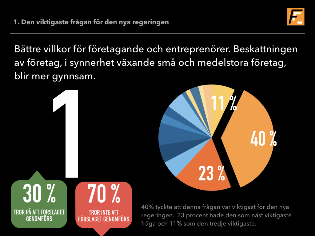 Företagen prioriterar bland regeringens reformsförslag