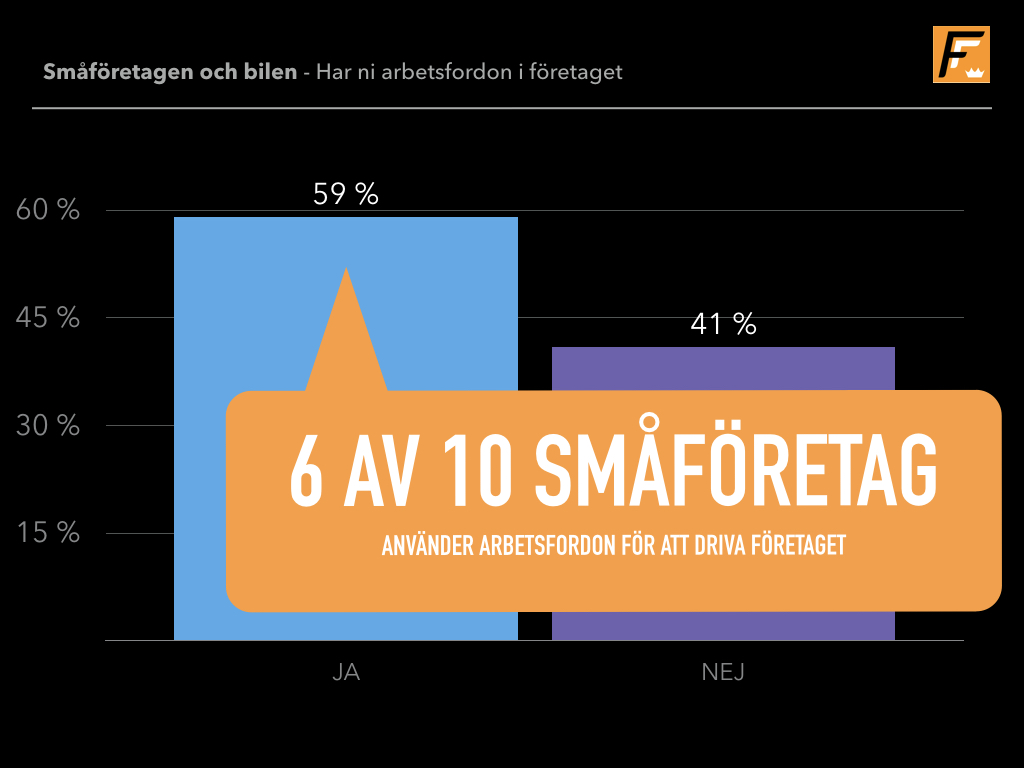 6 av 10 företagare använder arbetsfordon i verksamheten